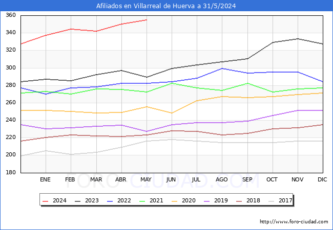 Evolucin Afiliados a la Seguridad Social para el Municipio de Villarreal de Huerva hasta Mayo del 2024.