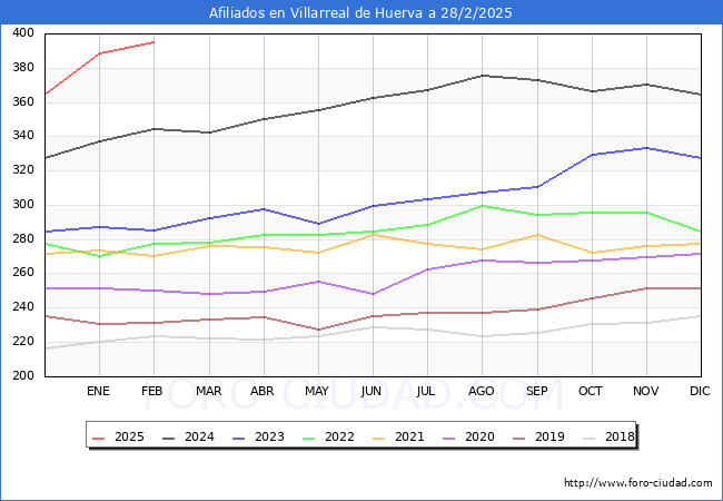 Evolucin Afiliados a la Seguridad Social para el Municipio de Villarreal de Huerva hasta Febrero del 2025.