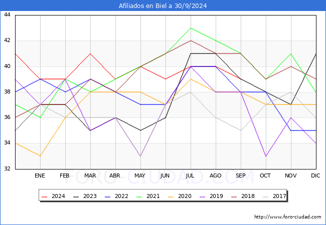 Evolucin Afiliados a la Seguridad Social para el Municipio de Biel hasta Septiembre del 2024.