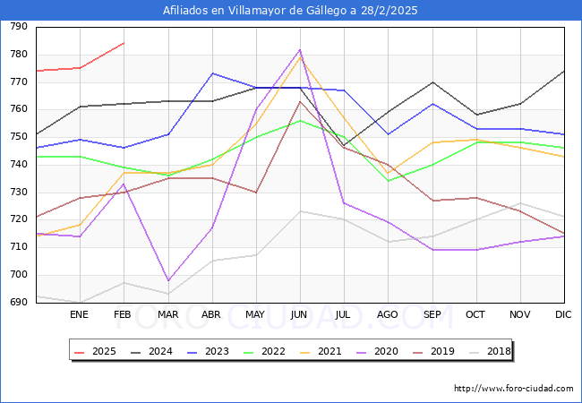 Evolucin Afiliados a la Seguridad Social para el Municipio de Villamayor de Gllego hasta Febrero del 2025.