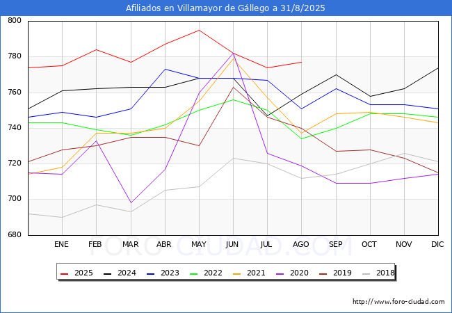 Evolucin Afiliados a la Seguridad Social para el Municipio de Villamayor de Gllego hasta Agosto del 2025.