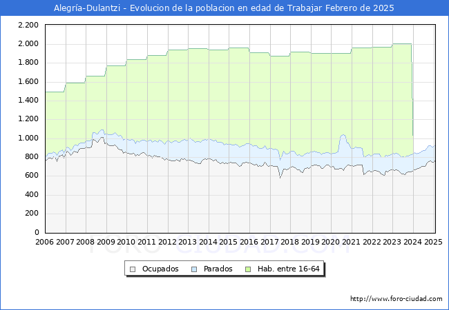 Evolucin Afiliados a la Seguridad Social, parados y poblacin en edad de trabajar para el Municipio de Alegra-Dulantzi hasta Febrero del 2025.