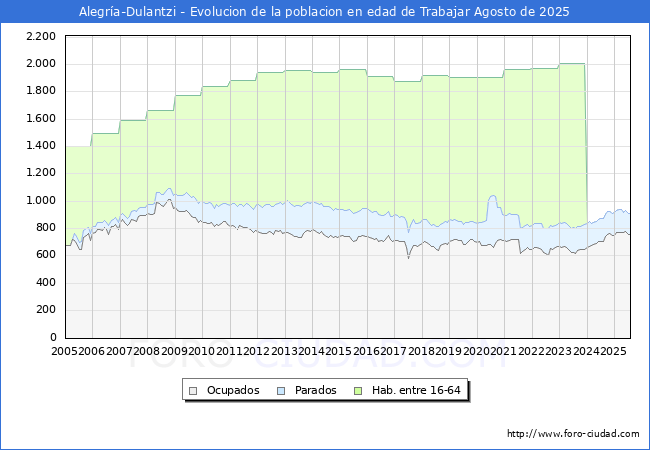 Evolucin Afiliados a la Seguridad Social, parados y poblacin en edad de trabajar para el Municipio de Alegra-Dulantzi hasta Agosto del 2025.