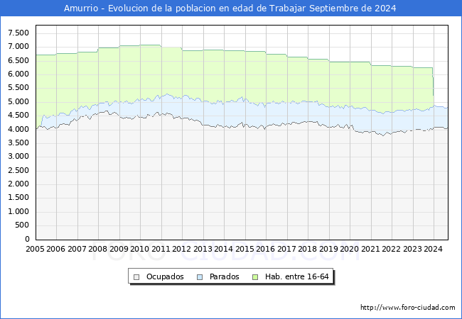 Evolucin Afiliados a la Seguridad Social, parados y poblacin en edad de trabajar para el Municipio de Amurrio hasta Septiembre del 2024.