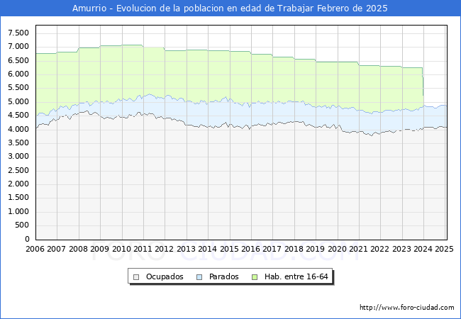Evolucin Afiliados a la Seguridad Social, parados y poblacin en edad de trabajar para el Municipio de Amurrio hasta Febrero del 2025.