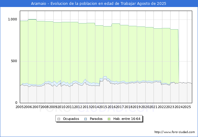 Evolucin Afiliados a la Seguridad Social, parados y poblacin en edad de trabajar para el Municipio de Aramaio hasta Agosto del 2025.