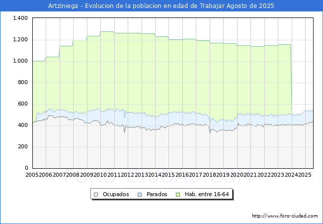 Evolucin Afiliados a la Seguridad Social, parados y poblacin en edad de trabajar para el Municipio de Artziniega hasta Agosto del 2025.