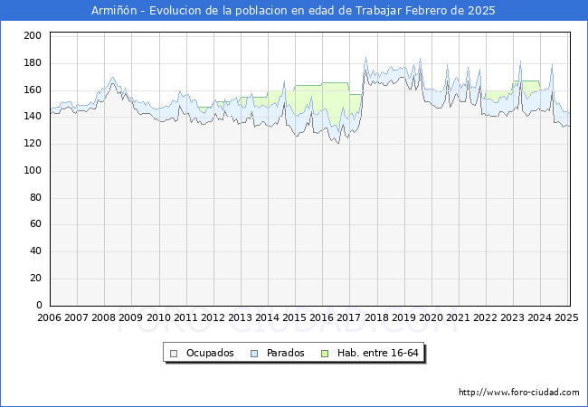 Evolucin Afiliados a la Seguridad Social, parados y poblacin en edad de trabajar para el Municipio de Armin hasta Febrero del 2025.