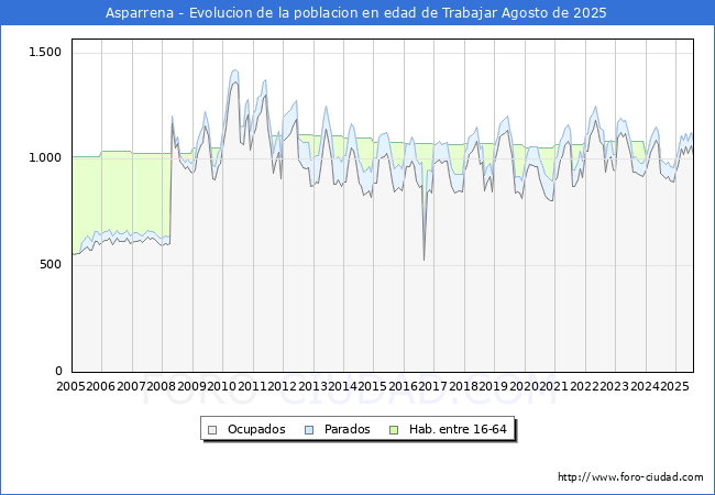 Evolucin Afiliados a la Seguridad Social, parados y poblacin en edad de trabajar para el Municipio de Asparrena hasta Agosto del 2025.