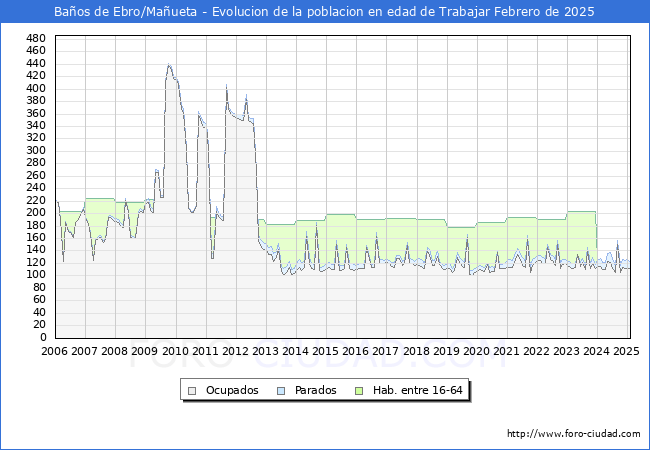 Evolucin Afiliados a la Seguridad Social, parados y poblacin en edad de trabajar para el Municipio de Baos de Ebro/Maueta hasta Febrero del 2025.