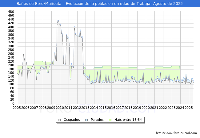 Evolucin Afiliados a la Seguridad Social, parados y poblacin en edad de trabajar para el Municipio de Baos de Ebro/Maueta hasta Agosto del 2025.