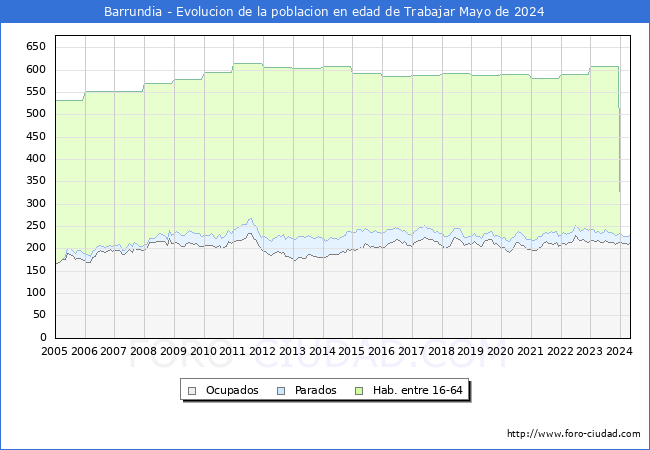 Evolucin Afiliados a la Seguridad Social, parados y poblacin en edad de trabajar para el Municipio de Barrundia hasta Mayo del 2024.