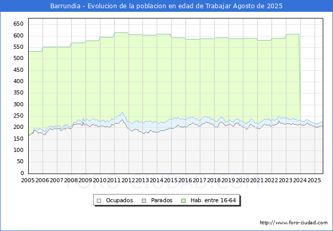 Evolucin Afiliados a la Seguridad Social, parados y poblacin en edad de trabajar para el Municipio de Barrundia hasta Agosto del 2025.