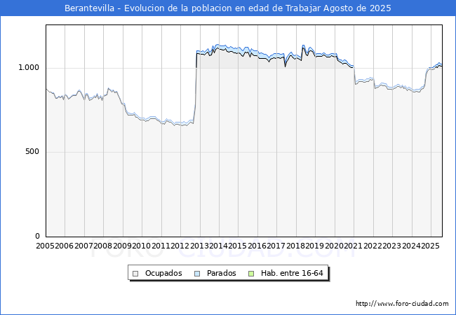 Evolucin Afiliados a la Seguridad Social, parados y poblacin en edad de trabajar para el Municipio de Berantevilla hasta Agosto del 2025.