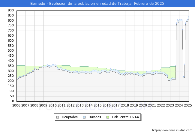 Evolucin Afiliados a la Seguridad Social, parados y poblacin en edad de trabajar para el Municipio de Bernedo hasta Febrero del 2025.