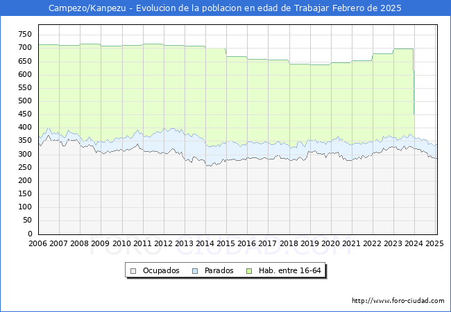 Evolucin Afiliados a la Seguridad Social, parados y poblacin en edad de trabajar para el Municipio de Campezo/Kanpezu hasta Febrero del 2025.
