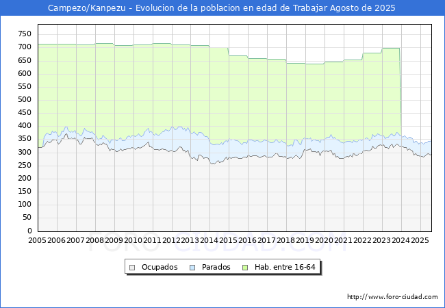 Evolucin Afiliados a la Seguridad Social, parados y poblacin en edad de trabajar para el Municipio de Campezo/Kanpezu hasta Agosto del 2025.