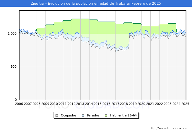 Evolucin Afiliados a la Seguridad Social, parados y poblacin en edad de trabajar para el Municipio de Zigoitia hasta Febrero del 2025.