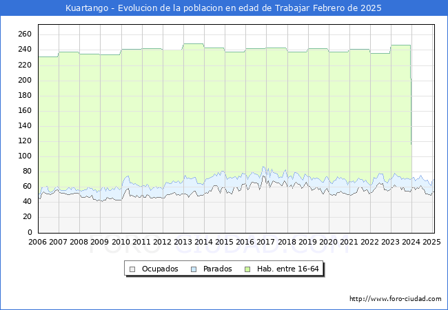 Evolucin Afiliados a la Seguridad Social, parados y poblacin en edad de trabajar para el Municipio de Kuartango hasta Febrero del 2025.