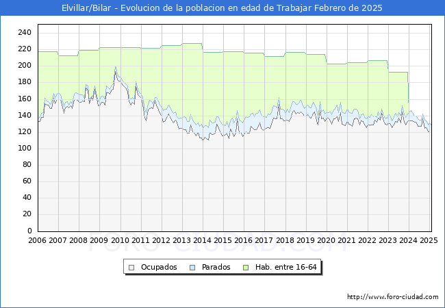 Evolucin Afiliados a la Seguridad Social, parados y poblacin en edad de trabajar para el Municipio de Elvillar/Bilar hasta Febrero del 2025.