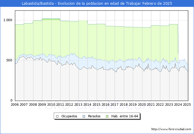 Evolucin Afiliados a la Seguridad Social, parados y poblacin en edad de trabajar para el Municipio de Labastida/Bastida hasta Febrero del 2025.