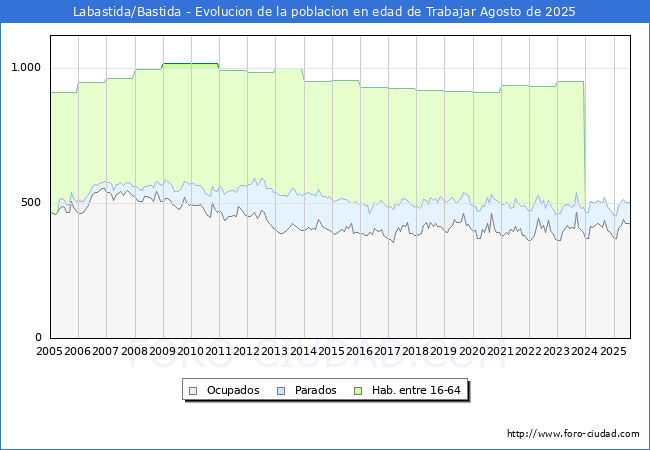 Evolucin Afiliados a la Seguridad Social, parados y poblacin en edad de trabajar para el Municipio de Labastida/Bastida hasta Agosto del 2025.