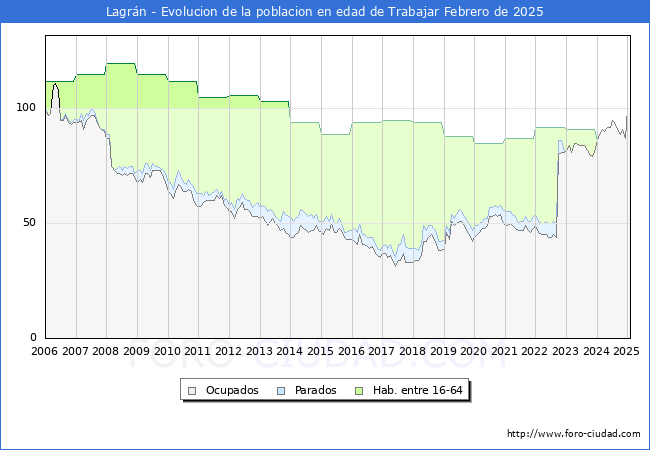 Evolucin Afiliados a la Seguridad Social, parados y poblacin en edad de trabajar para el Municipio de Lagrn hasta Febrero del 2025.