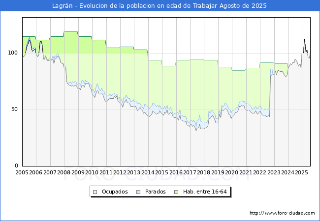 Evolucin Afiliados a la Seguridad Social, parados y poblacin en edad de trabajar para el Municipio de Lagrn hasta Agosto del 2025.