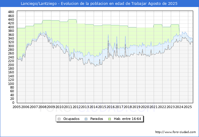 Evolucin Afiliados a la Seguridad Social, parados y poblacin en edad de trabajar para el Municipio de Lanciego/Lantziego hasta Agosto del 2025.