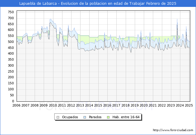 Evolucin Afiliados a la Seguridad Social, parados y poblacin en edad de trabajar para el Municipio de Lapuebla de Labarca hasta Febrero del 2025.