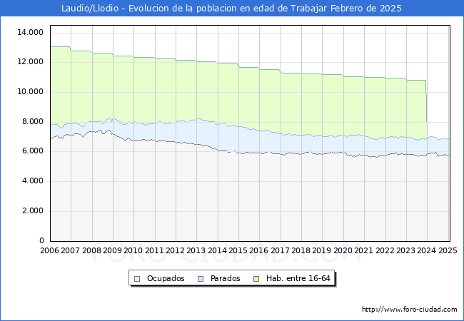 Evolucin Afiliados a la Seguridad Social, parados y poblacin en edad de trabajar para el Municipio de Laudio/Llodio hasta Febrero del 2025.