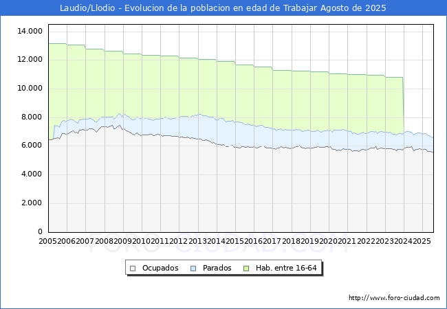 Evoluci�n Afiliados a la Seguridad Social, parados y poblaci�n en edad de trabajar para el Municipio de Laudio/Llodio hasta Agosto del 2025.