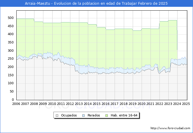 Evolucin Afiliados a la Seguridad Social, parados y poblacin en edad de trabajar para el Municipio de Arraia-Maeztu hasta Febrero del 2025.