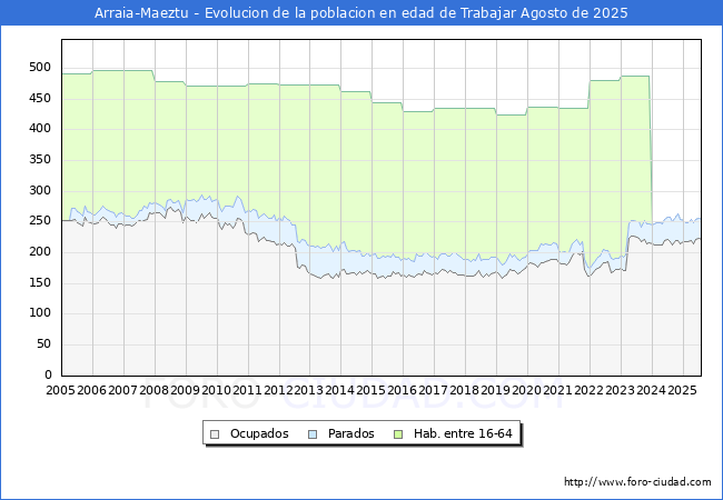 Evolucin Afiliados a la Seguridad Social, parados y poblacin en edad de trabajar para el Municipio de Arraia-Maeztu hasta Agosto del 2025.