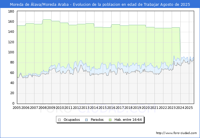 Evolucin Afiliados a la Seguridad Social, parados y poblacin en edad de trabajar para el Municipio de Moreda de lava/Moreda Araba hasta Agosto del 2025.