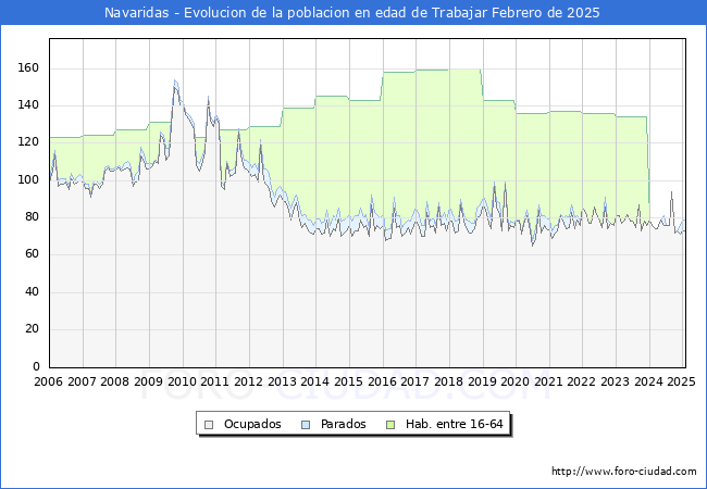 Evolucin Afiliados a la Seguridad Social, parados y poblacin en edad de trabajar para el Municipio de Navaridas hasta Febrero del 2025.