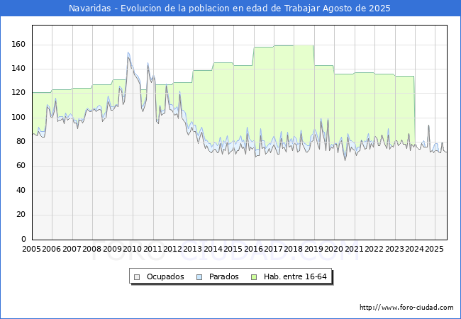 Evolucin Afiliados a la Seguridad Social, parados y poblacin en edad de trabajar para el Municipio de Navaridas hasta Agosto del 2025.