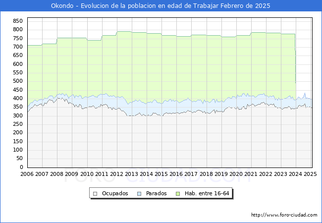 Evolucin Afiliados a la Seguridad Social, parados y poblacin en edad de trabajar para el Municipio de Okondo hasta Febrero del 2025.