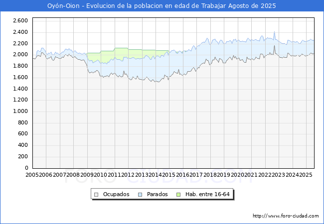 Evolucin Afiliados a la Seguridad Social, parados y poblacin en edad de trabajar para el Municipio de Oyn-Oion hasta Agosto del 2025.