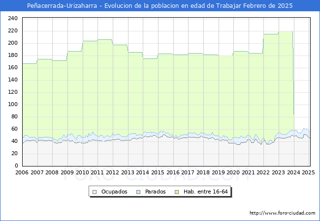 Evolucin Afiliados a la Seguridad Social, parados y poblacin en edad de trabajar para el Municipio de Peacerrada-Urizaharra hasta Febrero del 2025.