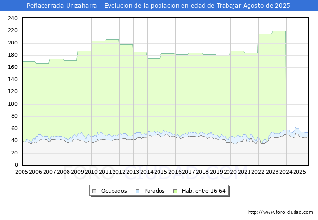 Evolucin Afiliados a la Seguridad Social, parados y poblacin en edad de trabajar para el Municipio de Peacerrada-Urizaharra hasta Agosto del 2025.