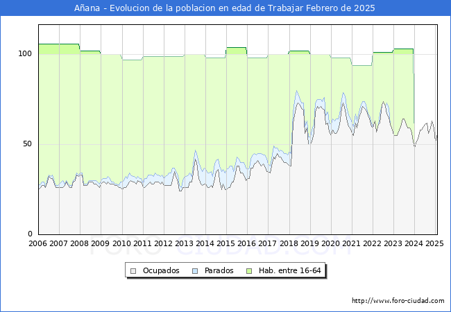 Evolucin Afiliados a la Seguridad Social, parados y poblacin en edad de trabajar para el Municipio de Aana hasta Febrero del 2025.