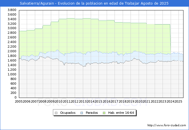 Evolucin Afiliados a la Seguridad Social, parados y poblacin en edad de trabajar para el Municipio de Salvatierra/Agurain hasta Agosto del 2025.
