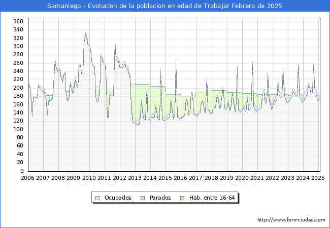 Evolucin Afiliados a la Seguridad Social, parados y poblacin en edad de trabajar para el Municipio de Samaniego hasta Febrero del 2025.