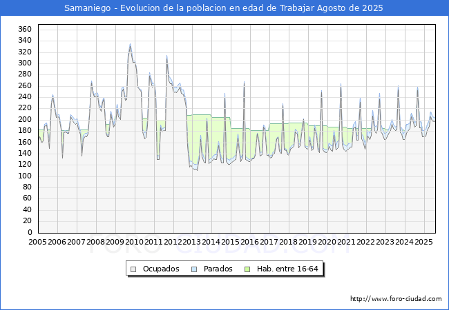 Evolucin Afiliados a la Seguridad Social, parados y poblacin en edad de trabajar para el Municipio de Samaniego hasta Agosto del 2025.