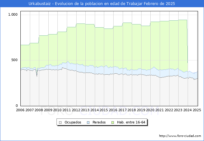 Evolucin Afiliados a la Seguridad Social, parados y poblacin en edad de trabajar para el Municipio de Urkabustaiz hasta Febrero del 2025.