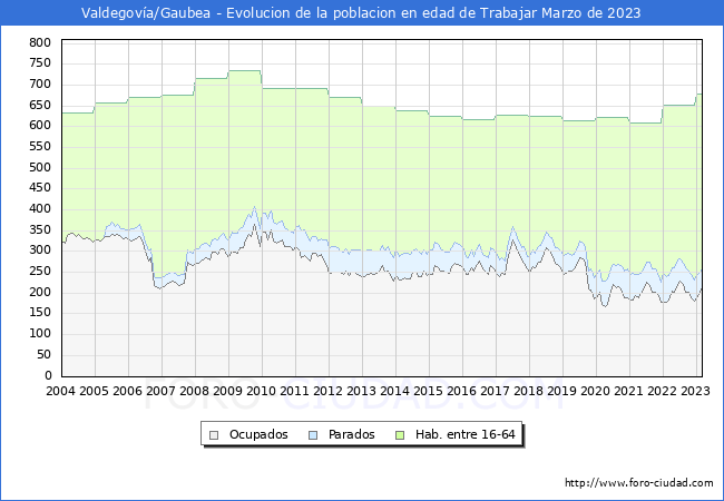Evolucin Afiliados a la Seguridad Social, parados y poblacin en edad de trabajar para el Municipio de Valdegova/Gaubea hasta Marzo del 2023.