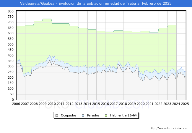 Evolucin Afiliados a la Seguridad Social, parados y poblacin en edad de trabajar para el Municipio de Valdegova/Gaubea hasta Febrero del 2025.