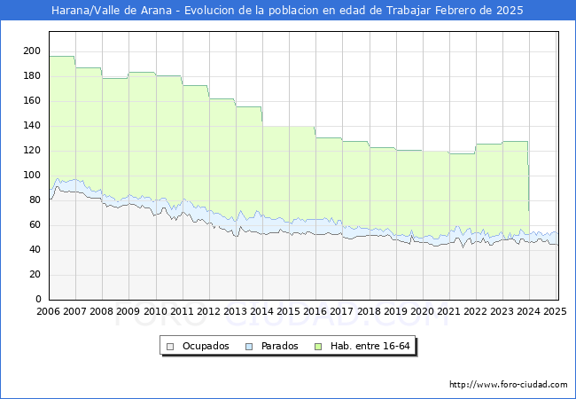 Evolucin Afiliados a la Seguridad Social, parados y poblacin en edad de trabajar para el Municipio de Harana/Valle de Arana hasta Febrero del 2025.
