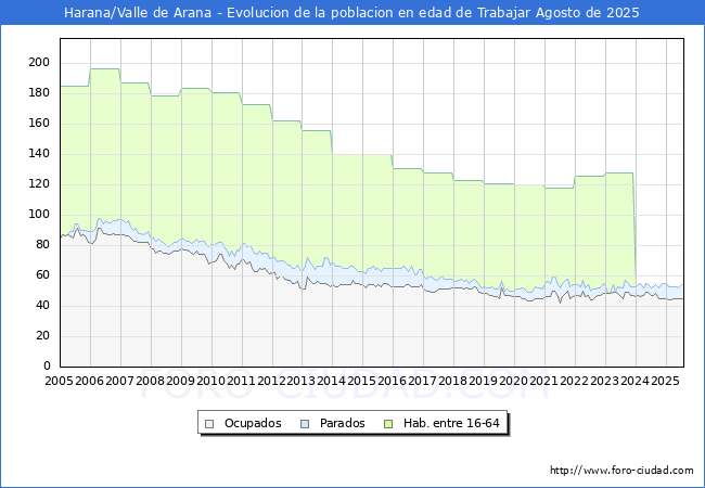Evoluci�n Afiliados a la Seguridad Social, parados y poblaci�n en edad de trabajar para el Municipio de Harana/Valle de Arana hasta Agosto del 2025.